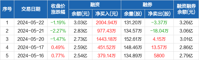 银轮股份:融资余额3.03亿元,创历史新高(05-22)