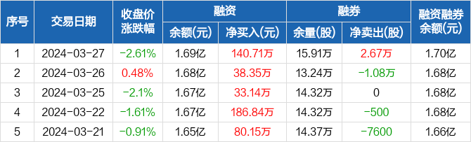 泸天化连续10日融资净买入累计253005万元0327