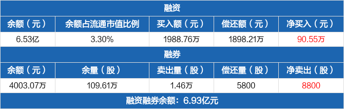 扬杰科技:融资净买入90.55万元,融资余额6.53亿元(05-29)