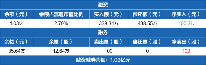 惠博普融资净偿还10021万元融资余额103亿元0329