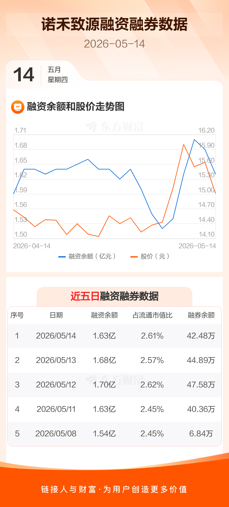 诺禾致源:融资净偿还470.42万元,融资余额1.63亿元_诺禾致源(688315)股吧_东方财富网股吧