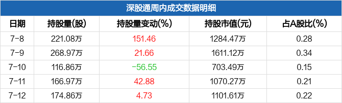 双杰电气：本周深股通持股量环比增加164%，周内增仓幅度居电网设备板块第四_双杰电气(300444)股吧_东方财富网股吧