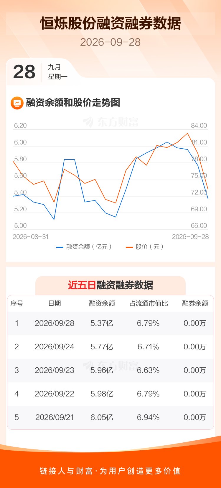 恒烁股份：融资净偿还4003.95万元，融资余额5.37亿元 _ 东方财富网
