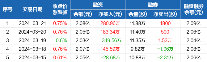 上海九百融资净买入28096万元融资余额208亿元0321