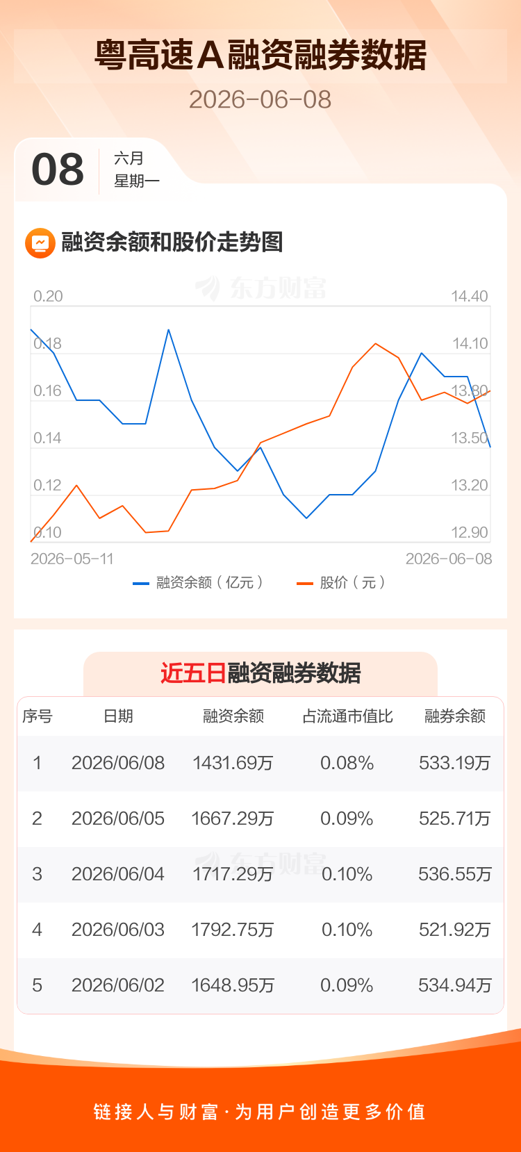 粤高速A:融资净偿还235.61万元,融资余额1431.69万元 _ 东方财富网