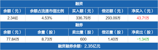东信和平:融资净买入43.71万元,融资余额2.34亿元(05-27)
