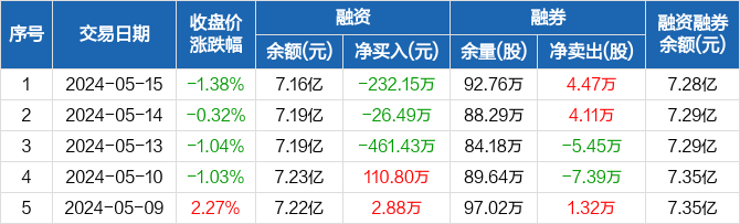 风华高科:连续3日融资净偿还累计720.06万元(05-15)