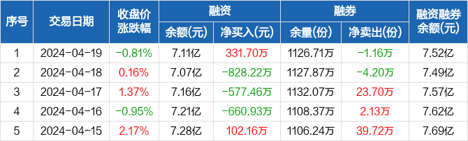 沪深300etf:融资净买入331.7万元,融资余额7.11亿元(04-19)