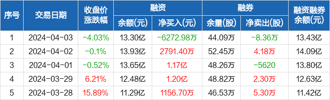 光弘科技融资净偿还627298万元融资余额133亿元0403