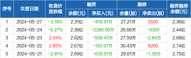 四创电子:连续5日融资净偿还累计4443.93万元(05-27)