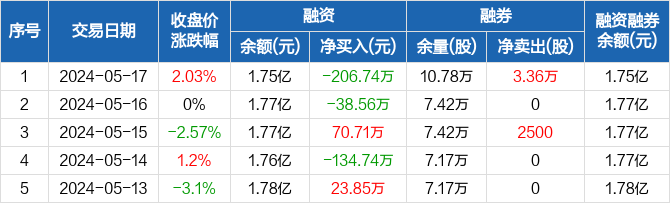 泰豪科技:融资净偿还206.74万元,融资余额1.75亿元(05-17)