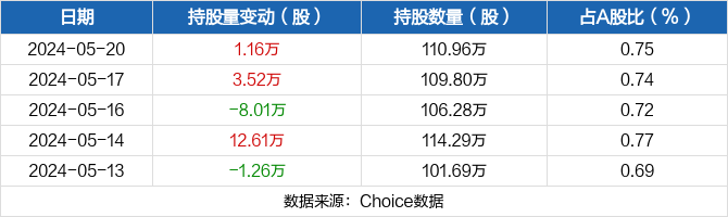 三人行05月20日获沪股通增持1.16万股