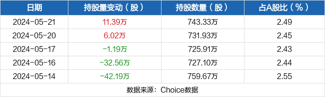 新洁能05月21日获沪股通增持11.39万股