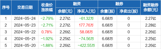 飞利信:融资净偿还61.32万元,融资余额2.27亿元(05-24)