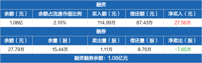 凌钢股份融资净买入2756万元融资余额108亿元0410