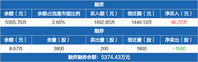朗特智能融资净买入4672万元融资余额536576万元0415