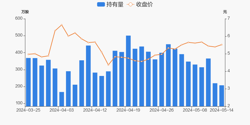 奥克股份05月14日被深股通减持12.09万股