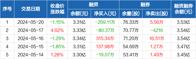 芯原股份:融资净偿还269.11万元,融资余额3.31亿元(05-20)