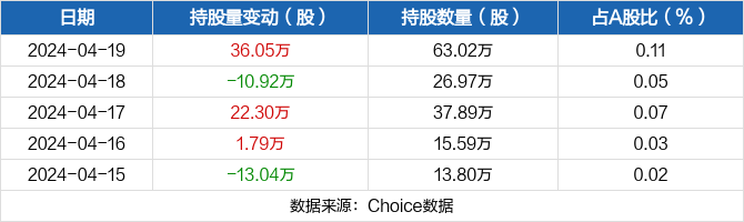盛泰集团04月19日获沪股通增持36.05万股