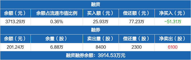 大博医疗融资净偿还5131万元融资余额371329万元0327