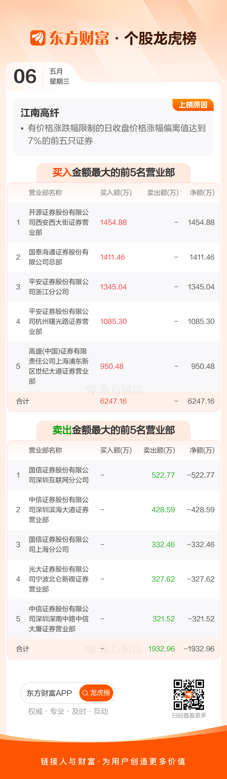 江南高纤(600527)龙虎榜数据(05-06) _ 东方财富网