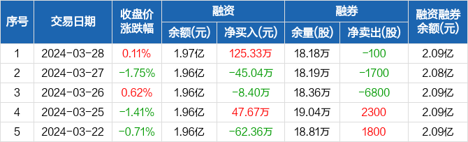 润丰股份融资净买入12533万元融资余额197亿元0328