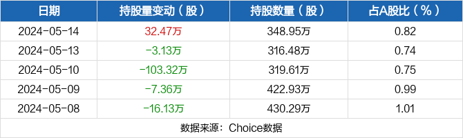 福晶科技05月14日获深股通增持32.47万股