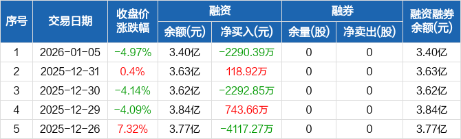 亏损2290万元 山西信托披露三季报