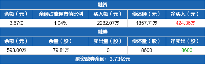 深圳能源融资净买入42436万元融资余额367亿元0415