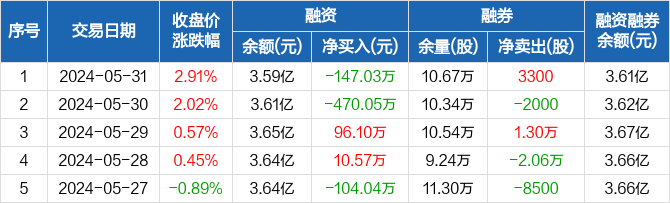 天奥电子:融资净偿还147.03万元,融资余额3.59亿元(05-31)