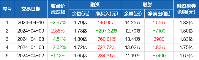 宏达电子:融资净买入140.95万元,融资余额1.79亿元(04