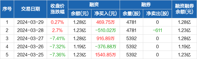和林微纳融资净买入46975万元融资余额128亿元0329