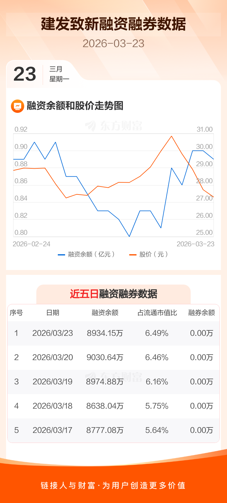 建发致新:融资净偿还96.49万元,融资余额8934.15万元 _ 东方财富网