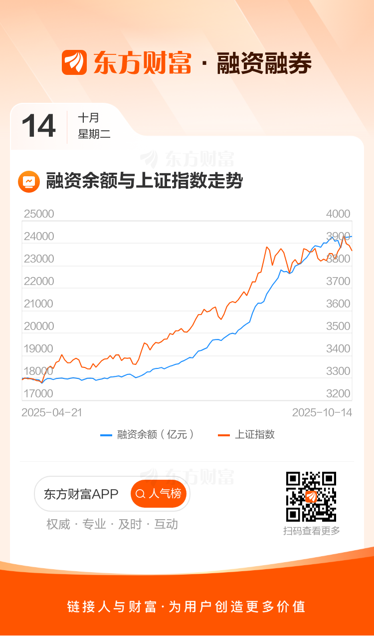 融资余额增加23.35亿，杠杆资金最新动态曝光