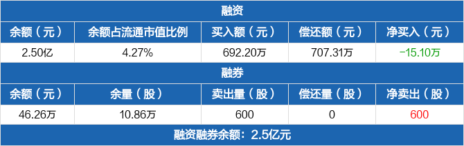 宝胜股份:融资净偿还15.1万元,融资余额2.5亿元(05-16)