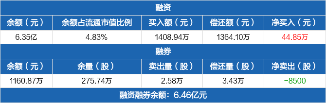 中化国际:连续3日融资净买入累计314.52万元(03-22) _