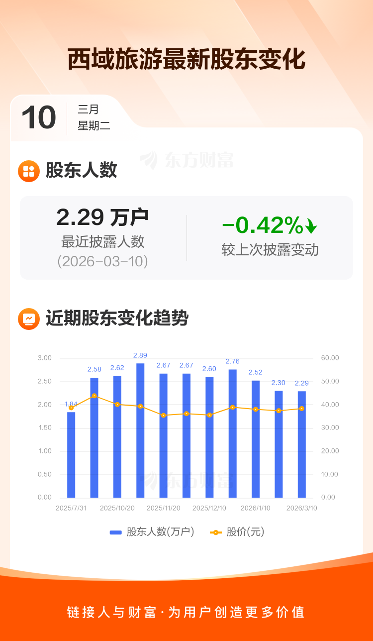 西域旅游:截至3月10日最新股东户数2.29万户,较上期减少0.42%_西域旅游(300859)股吧_东方财富网股吧