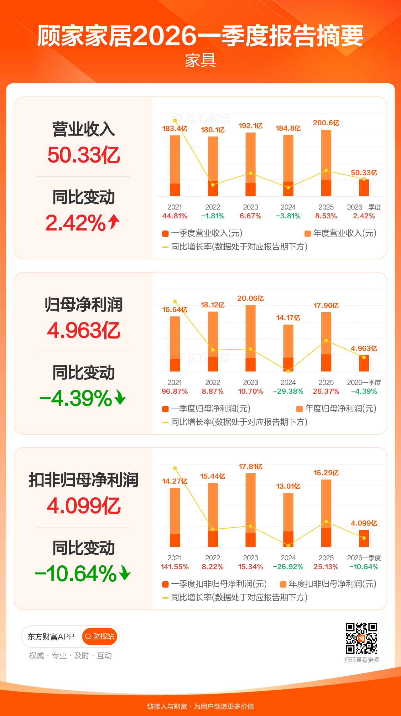 图解财报：顾家家居一季度归母净利润4.96亿元，同比减少4.39% _ 东方财富网