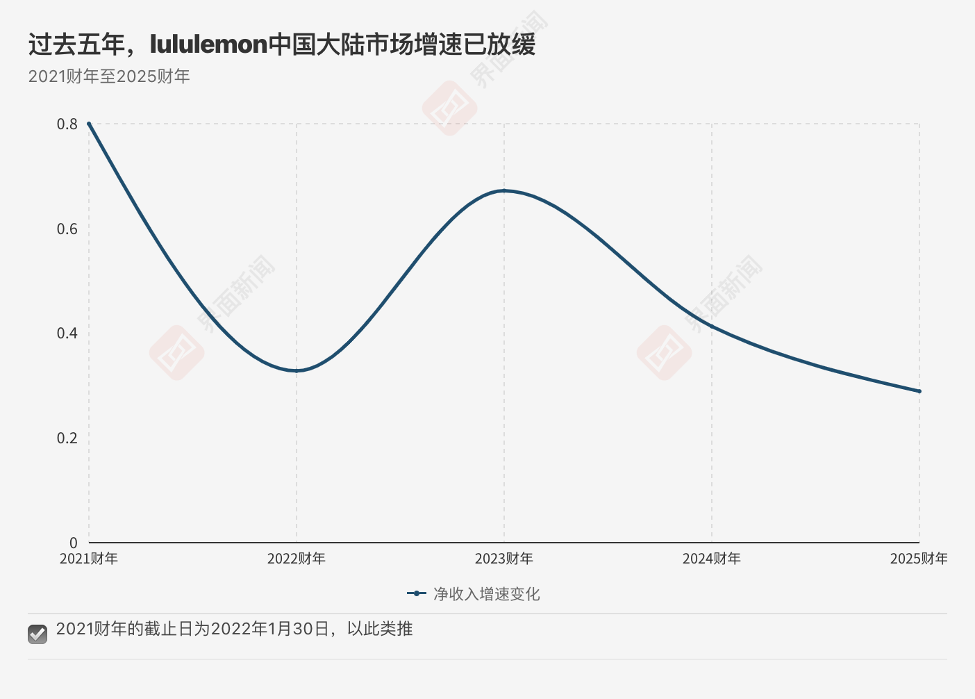 制表：界面新闻记者 秦李欣
