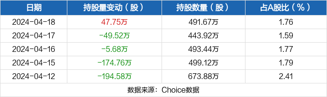 德方纳米04月18日获深股通增持4775万股