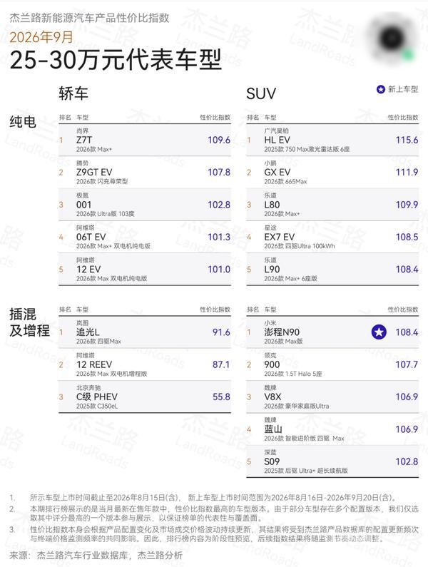 9月新能源汽车性价比指数出炉：小米澎程N90拿下插混第一