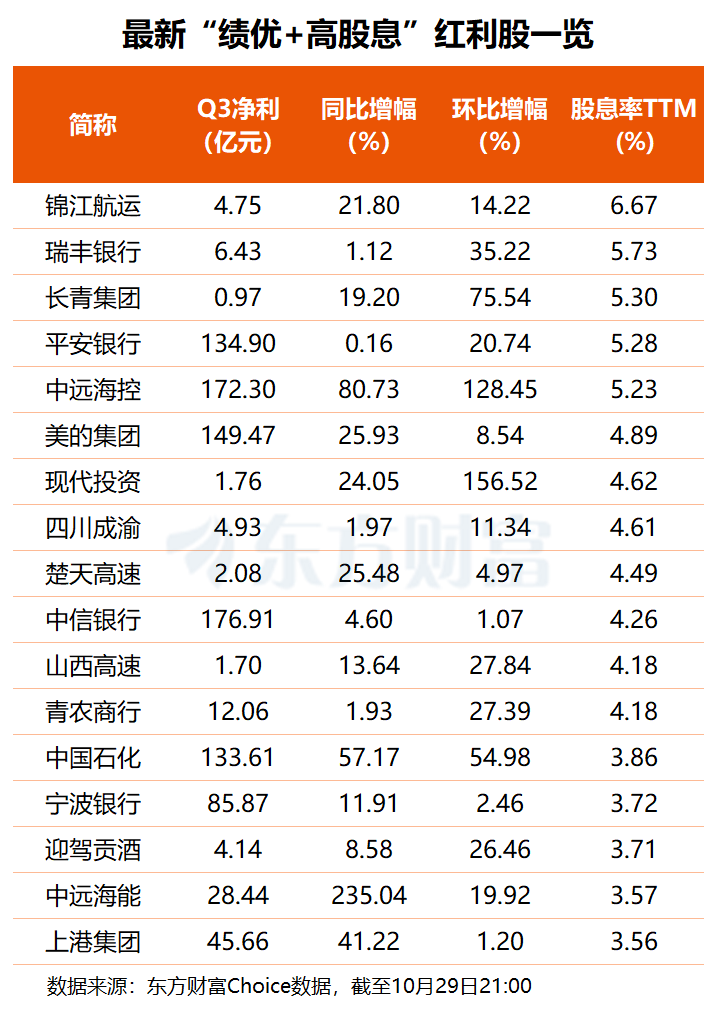 红利资产再成资金避风港 17只“绩优+高股息”个股浮出水面