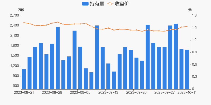 保力新10月11日被深股通减持1956万股