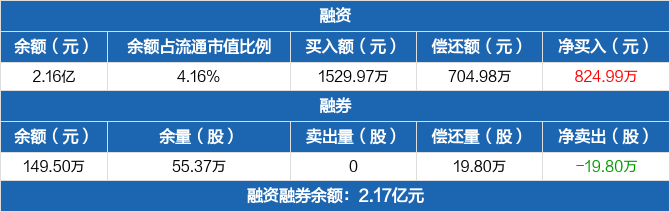 云内动力融资净买入82499万元融资余额216亿元0409