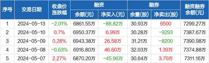 天味食品:融资净偿还88.82万元,融资余额6861.55万元(05-13)