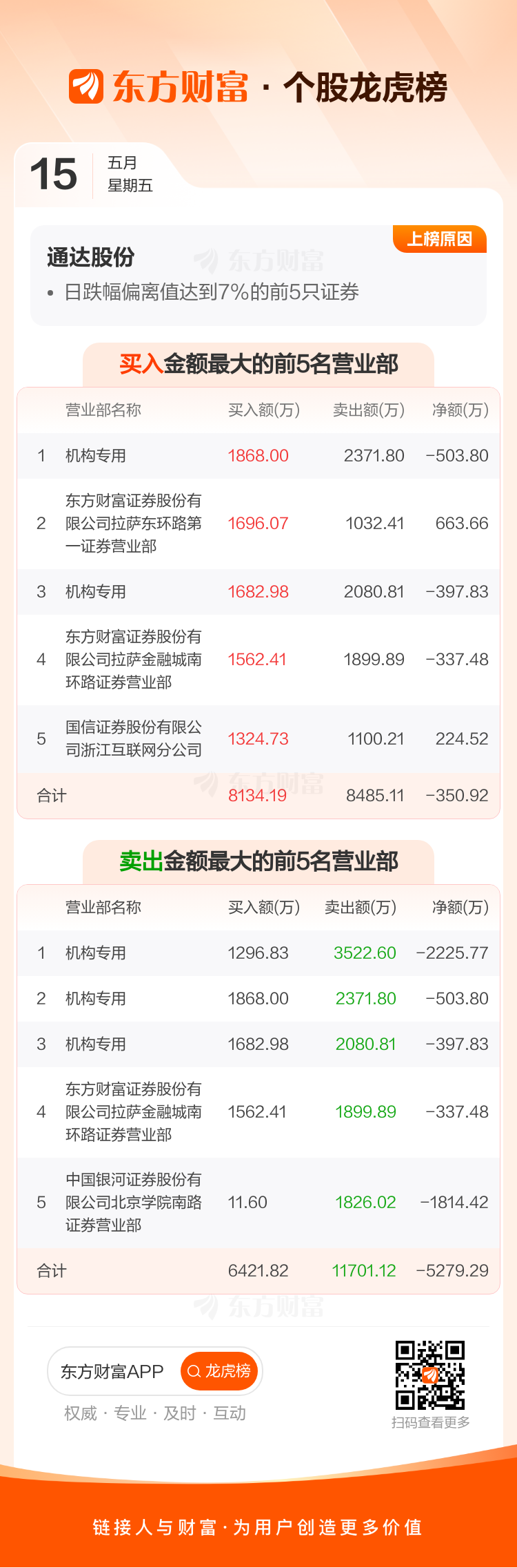 通达股份(002560)龙虎榜数据(05-15)_通达股份(002560)股吧_东方财富网股吧