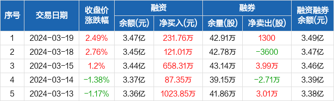 英唐智控连续7日融资净买入累计351003万元0319