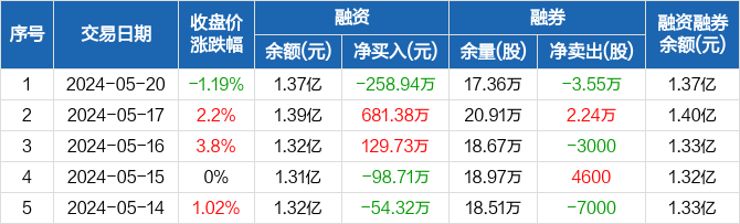 亚厦股份:融资净偿还258.94万元,融资余额1.37亿元(05-20)