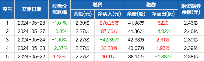 稳健医疗:融资余额2.3亿元,创近一年新高(05-28)