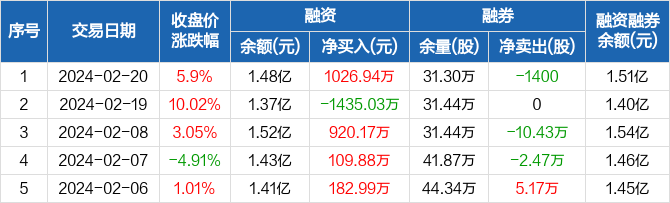 天威视讯融资净买入102694万元融资余额148亿元0220